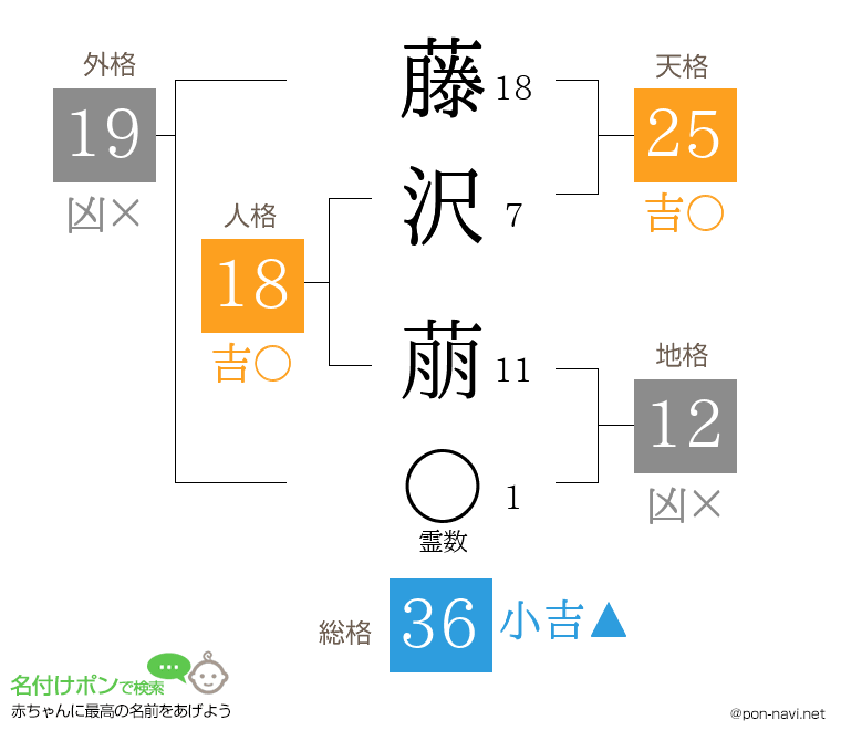藤沢 萠さんの姓名判断結果