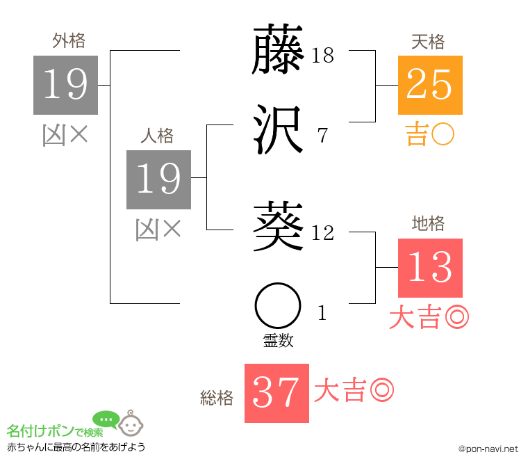 藤沢 葵さんの姓名判断結果
