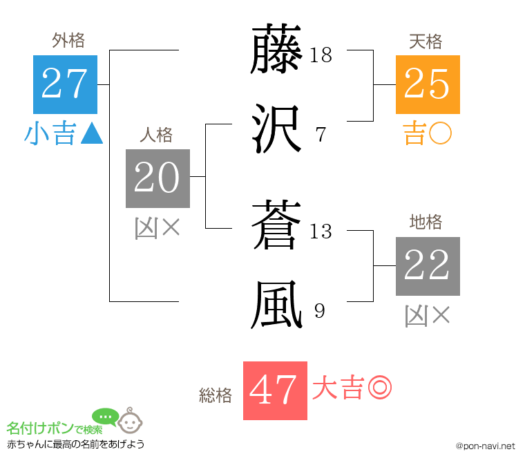 藤沢 蒼風さんの姓名判断結果