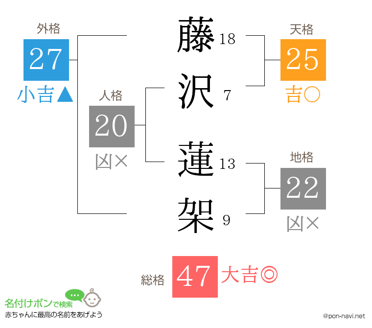 藤沢 蓮架さんの姓名判断結果