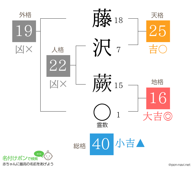 藤沢 蕨さんの姓名判断結果