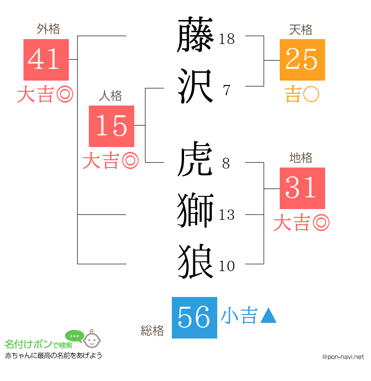 藤沢 虎獅狼さんの姓名判断結果