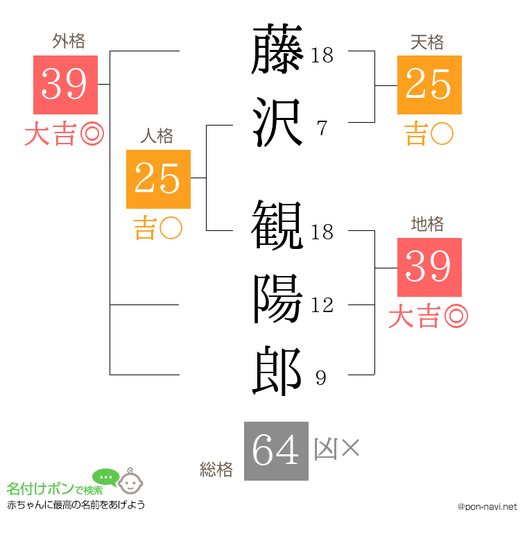 藤沢 観陽郎さんの姓名判断結果