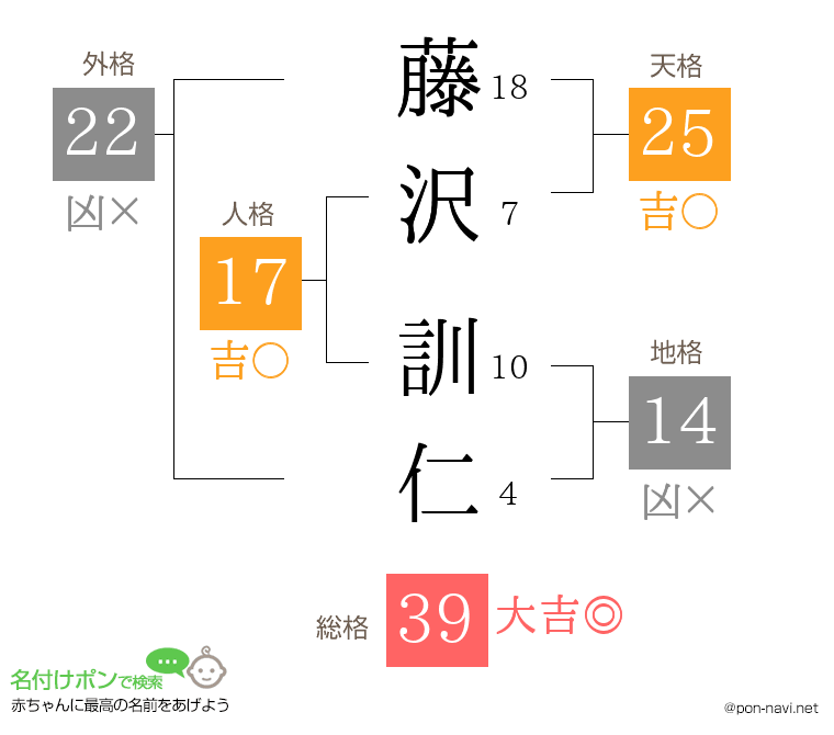 藤沢 訓仁さんの姓名判断結果