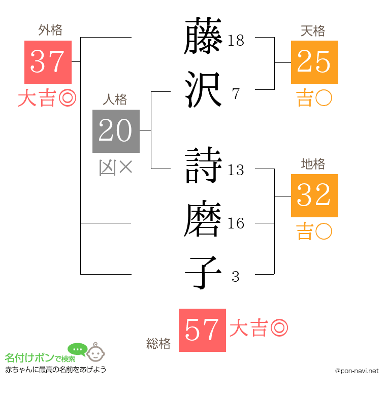 藤沢 詩磨子さんの姓名判断結果