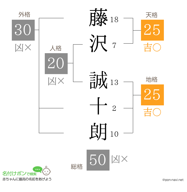 藤沢 誠十朗さんの姓名判断結果