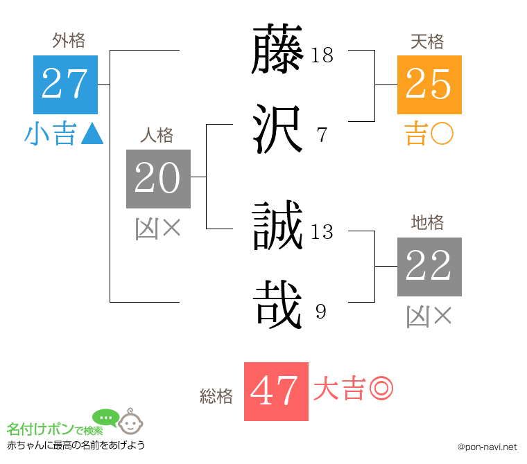 藤沢 誠哉さんの姓名判断結果