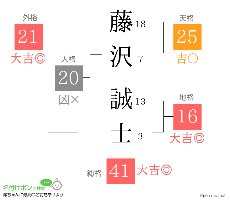 藤沢 誠士さんの姓名判断結果