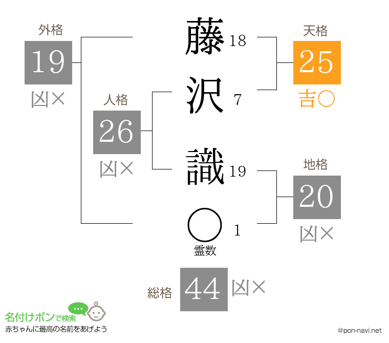 藤沢 識さんの姓名判断結果