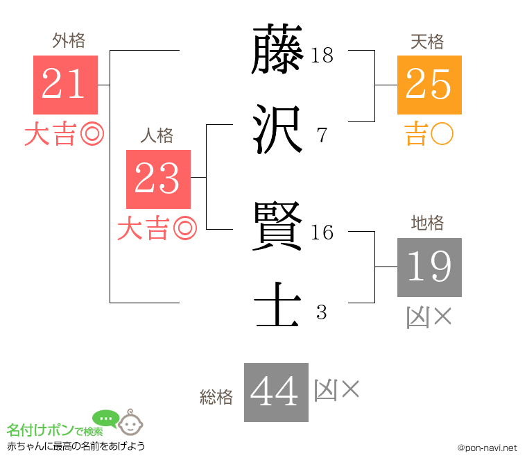 藤沢 賢士さんの姓名判断結果