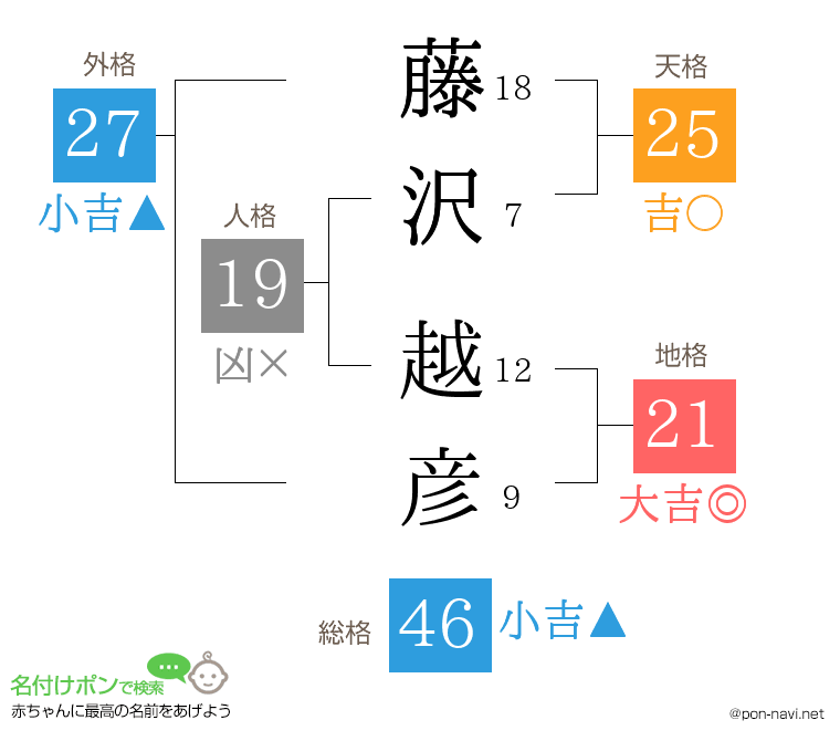 藤沢 越彦さんの姓名判断結果