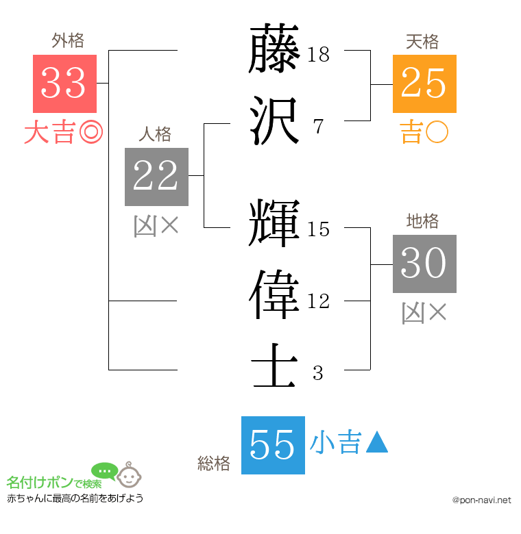 藤沢 輝偉士さんの姓名判断結果