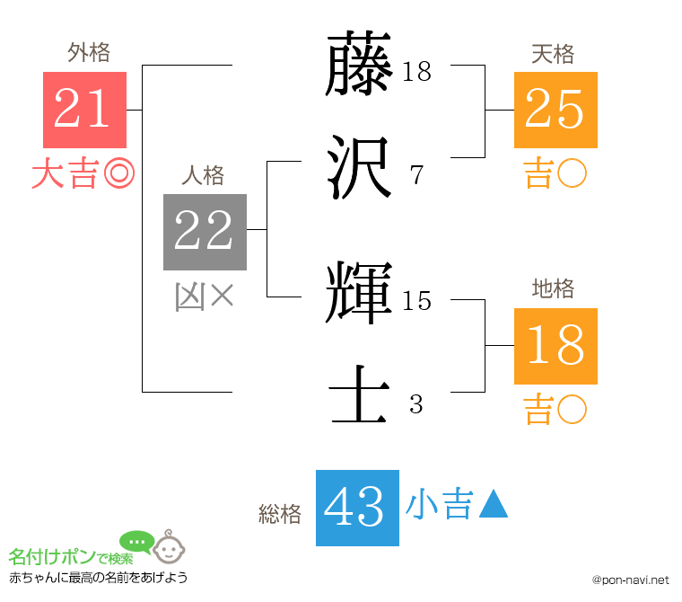 藤沢 輝士さんの姓名判断結果