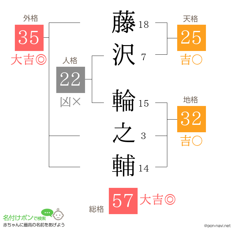 藤沢 輪之輔さんの姓名判断結果