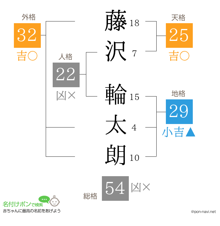藤沢 輪太朗さんの姓名判断結果