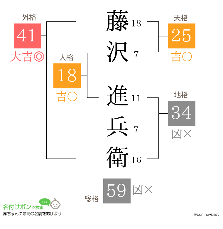 藤沢 進兵衛さんの姓名判断結果