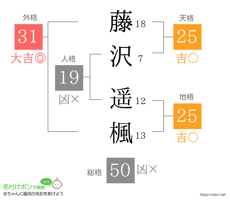 藤沢 遥楓さんの姓名判断結果