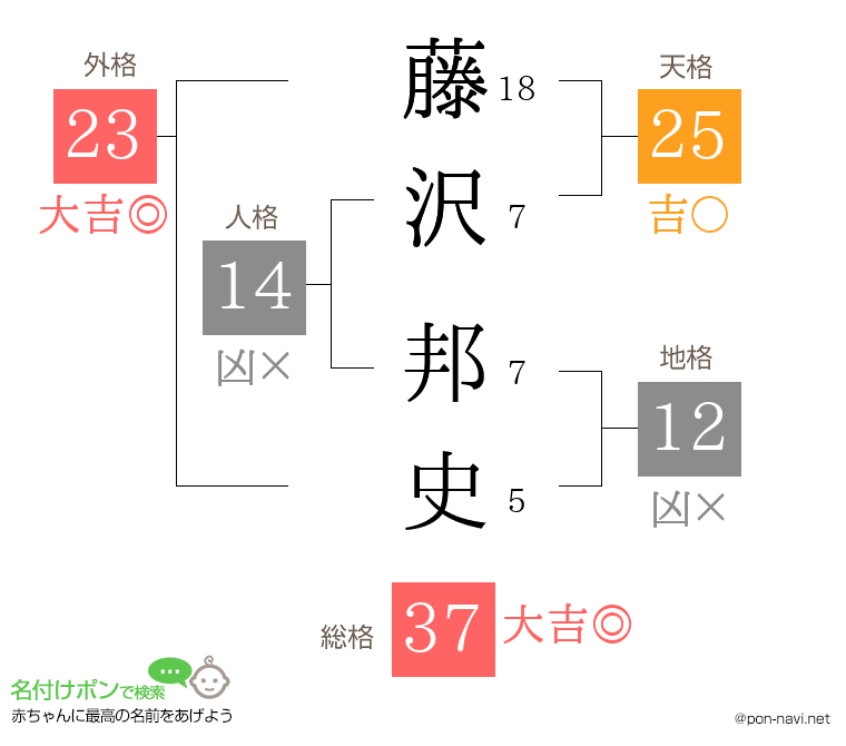 藤沢 邦史さんの姓名判断結果
