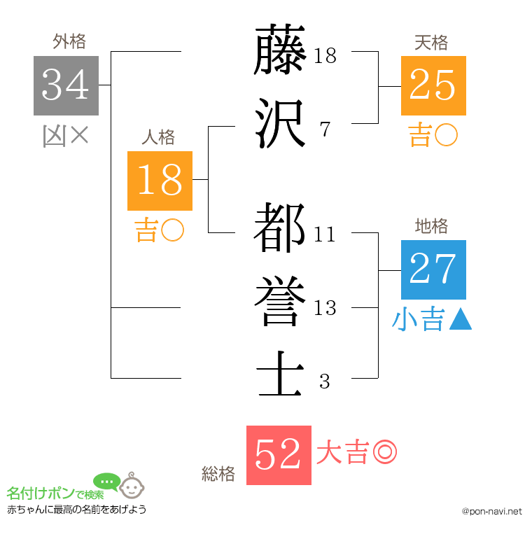 藤沢 都誉士さんの姓名判断結果