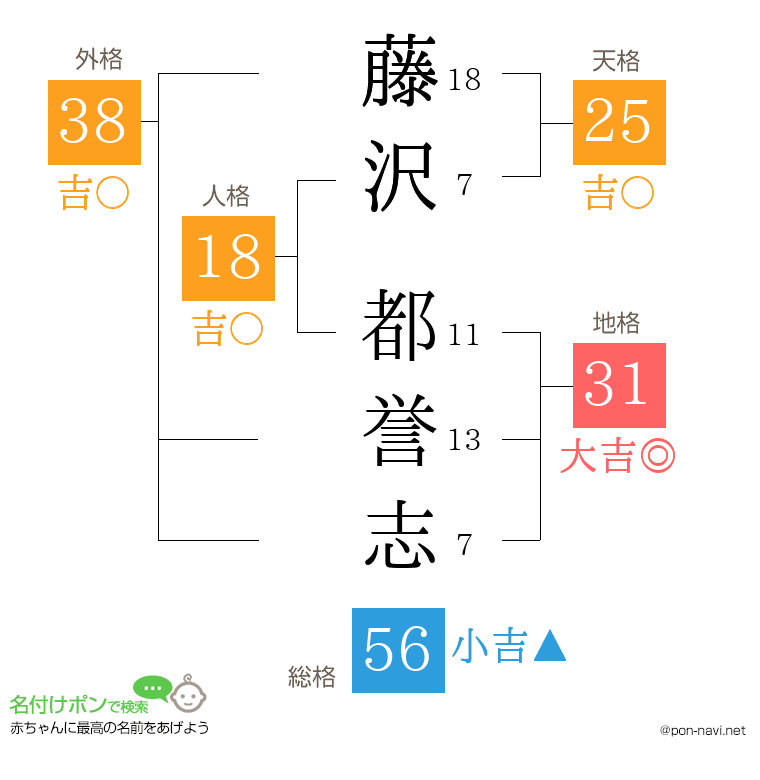 藤沢 都誉志さんの姓名判断結果
