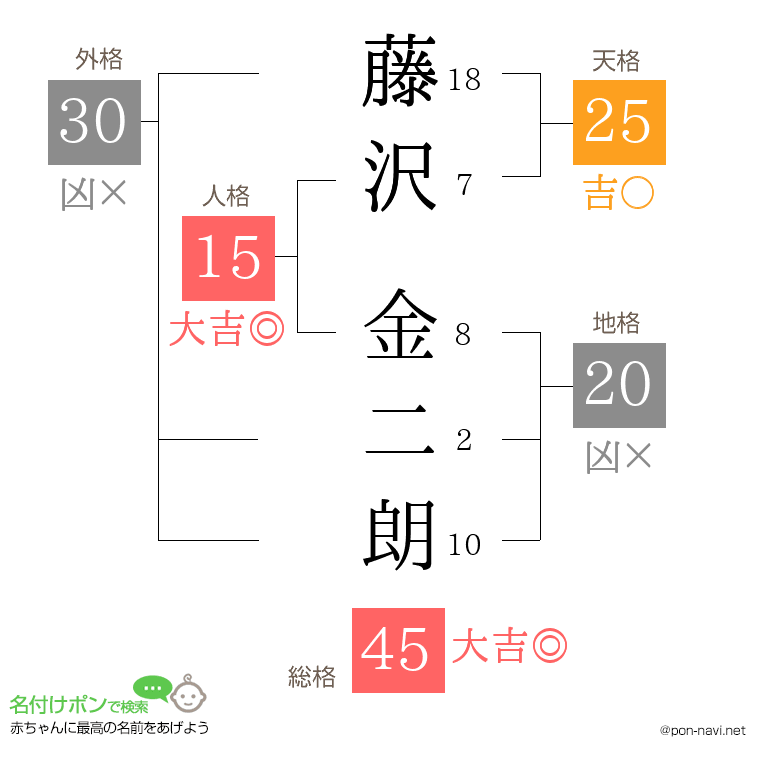 藤沢 金二朗さんの姓名判断結果
