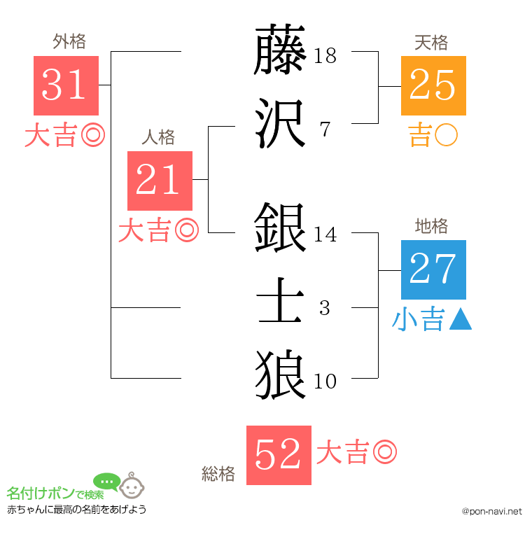 藤沢 銀士狼さんの姓名判断結果