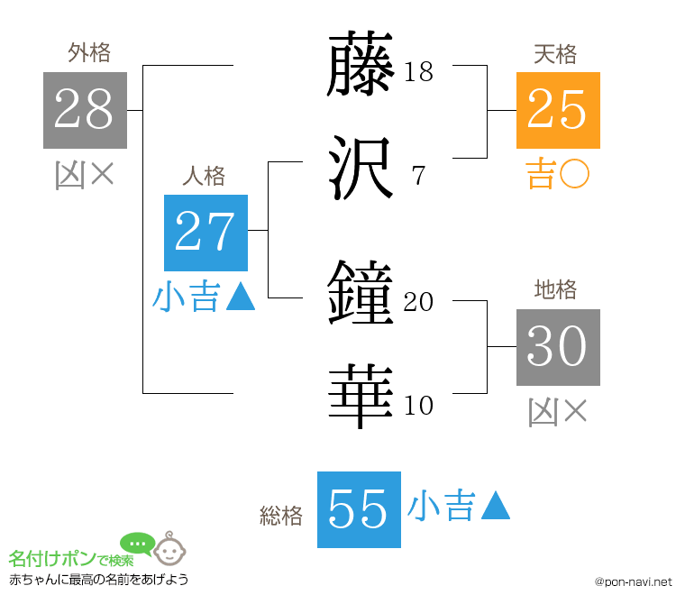 藤沢 鐘華さんの姓名判断結果
