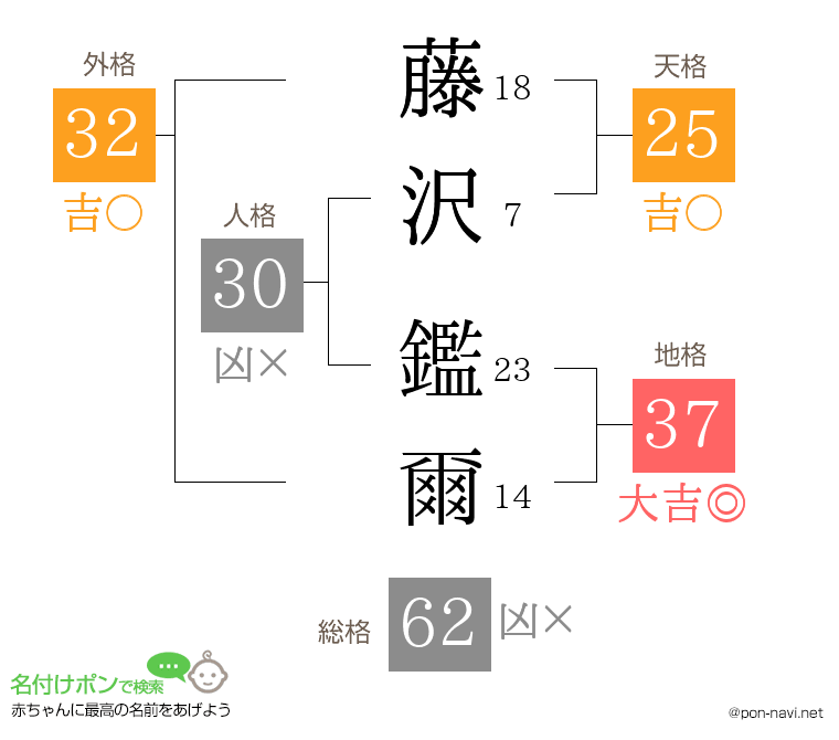 藤沢 鑑爾さんの姓名判断結果