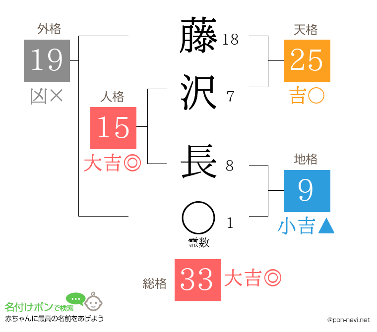 藤沢 長さんの姓名判断結果