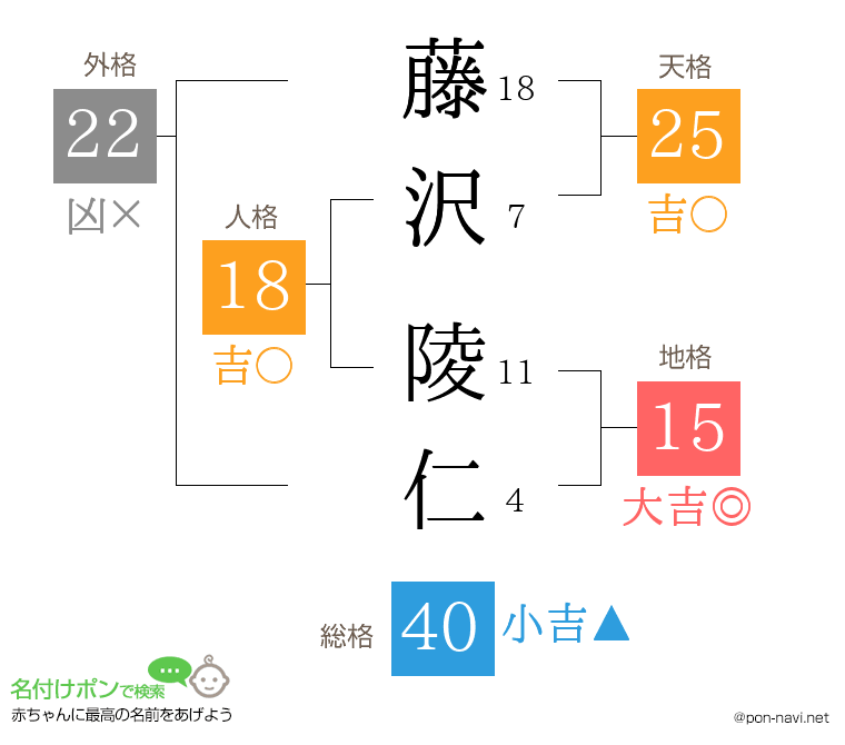 藤沢 陵仁さんの姓名判断結果