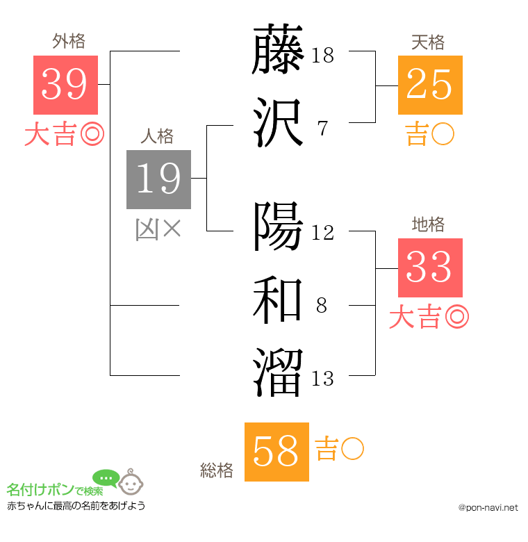 藤沢 陽和溜さんの姓名判断結果
