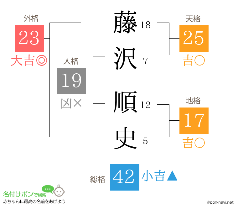 藤沢 順史さんの姓名判断結果