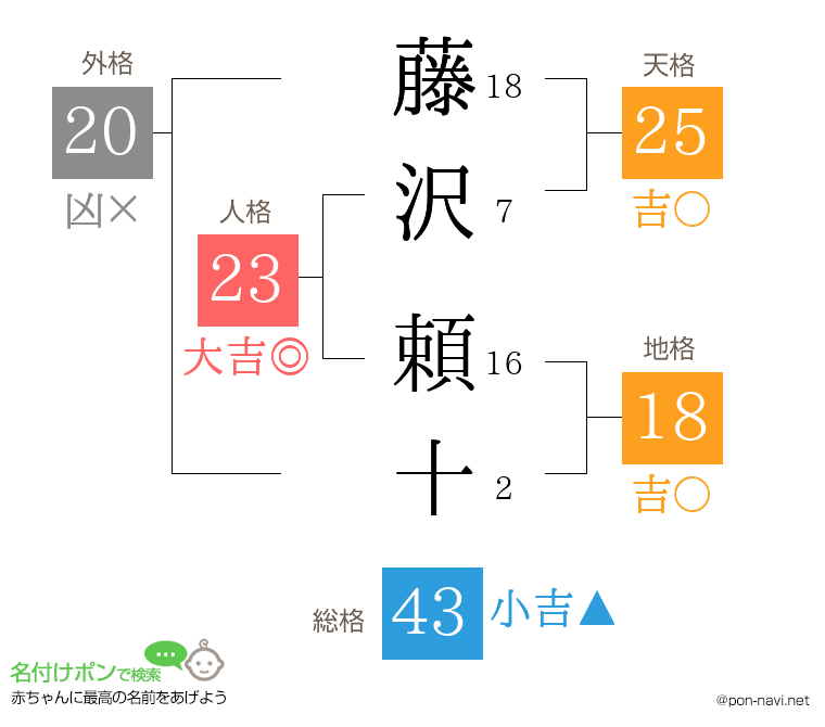 藤沢 頼十さんの姓名判断結果