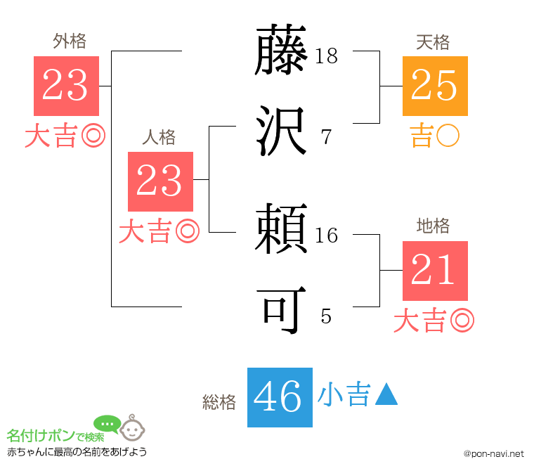 藤沢 頼可さんの姓名判断結果