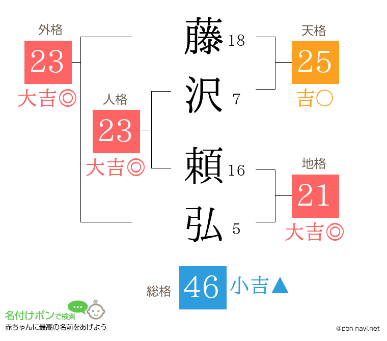 藤沢 頼弘さんの姓名判断結果