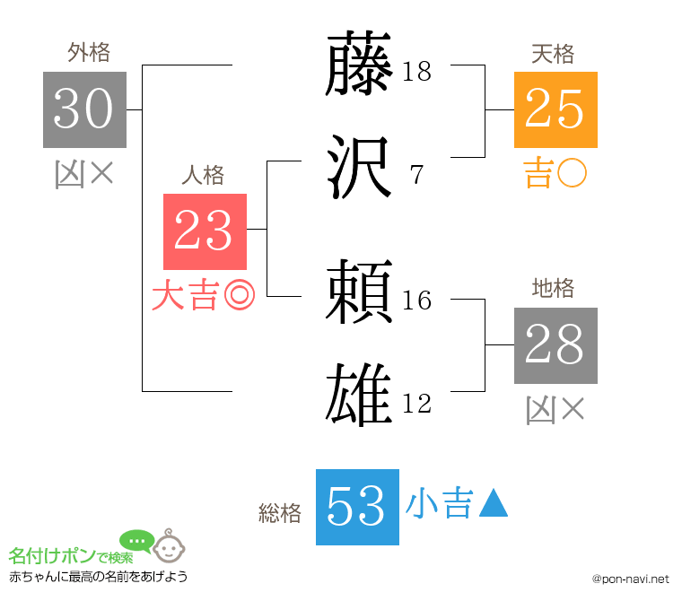 藤沢 頼雄さんの姓名判断結果
