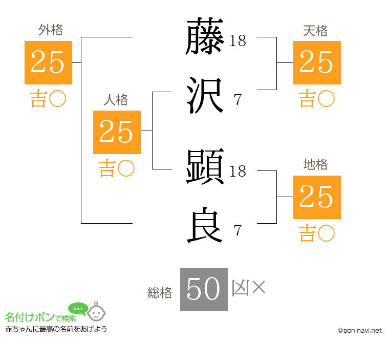 藤沢 顕良さんの姓名判断結果