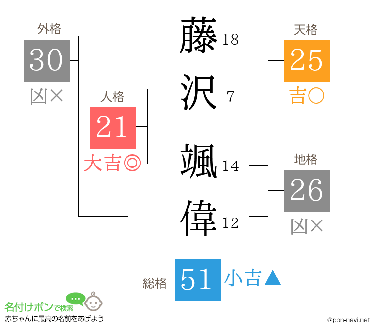藤沢 颯偉さんの姓名判断結果