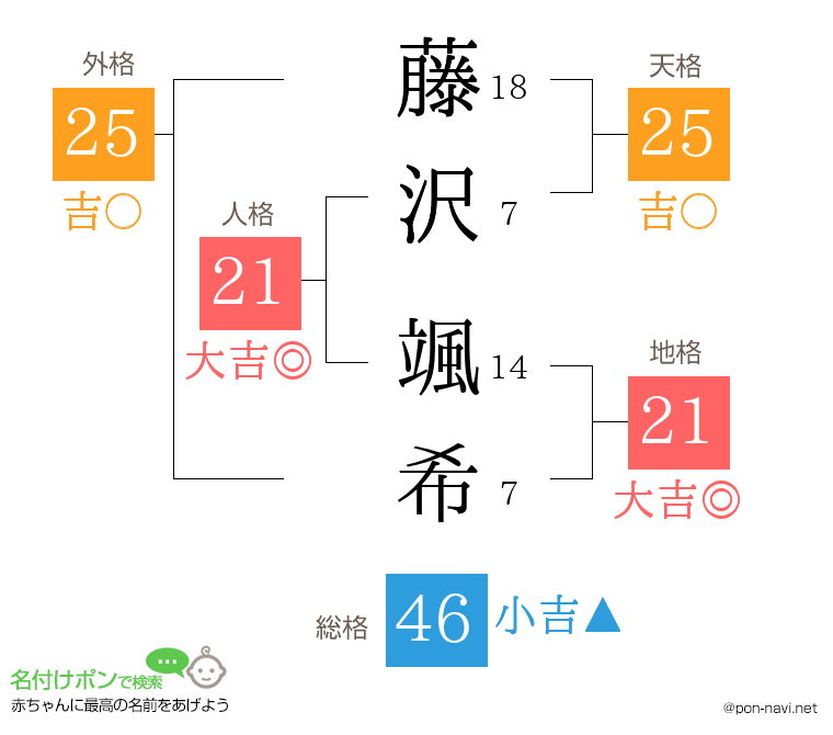藤沢 颯希さんの姓名判断結果
