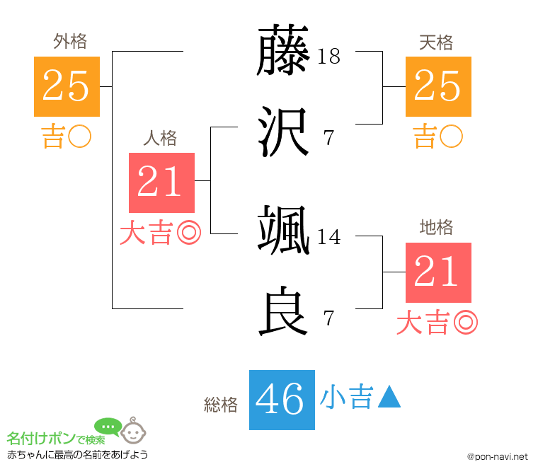 藤沢 颯良さんの姓名判断結果