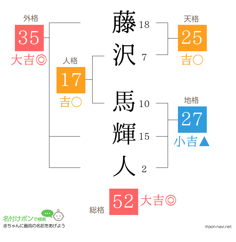 藤沢 馬輝人さんの姓名判断結果