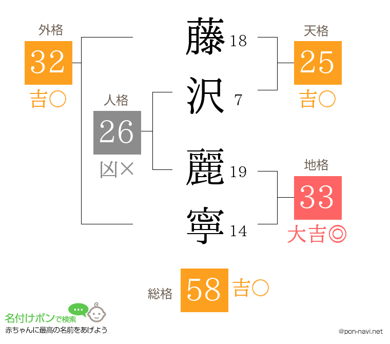 藤沢 麗寧さんの姓名判断結果