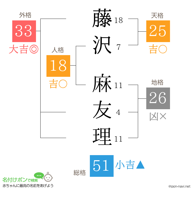 藤沢 麻友理さんの姓名判断結果