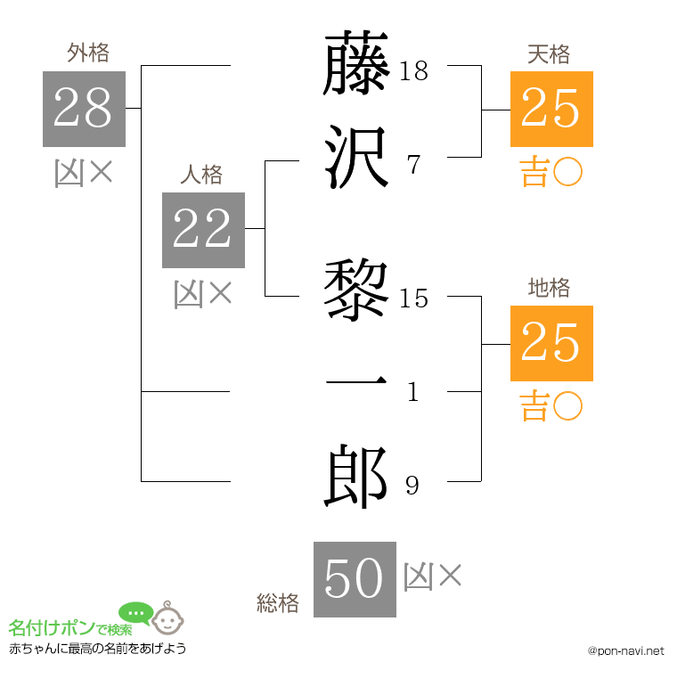 藤沢 黎一郎さんの姓名判断結果