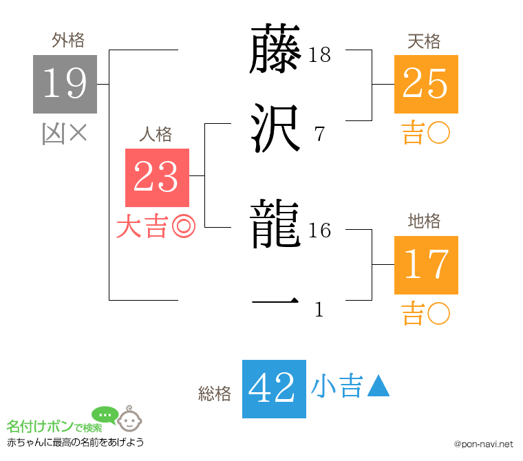 藤沢 龍一さんの姓名判断結果