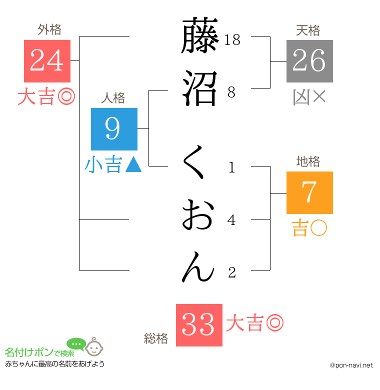 藤沼 くおんさんの姓名判断結果