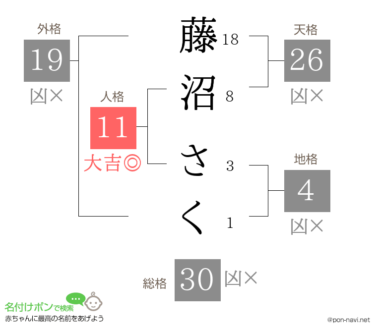 藤沼 さくさんの姓名判断結果