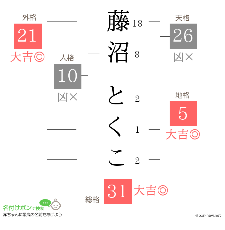 藤沼 とくこさんの姓名判断結果
