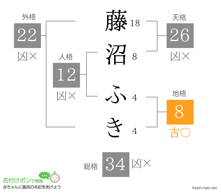 藤沼 ふきさんの姓名判断結果