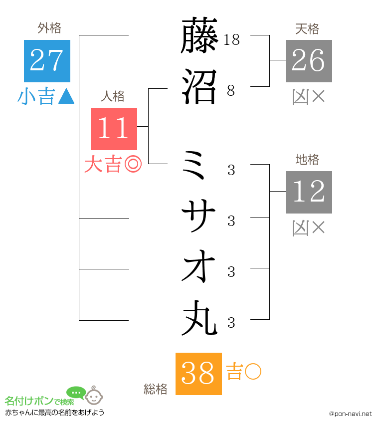 藤沼 ミサオ丸さんの姓名判断結果